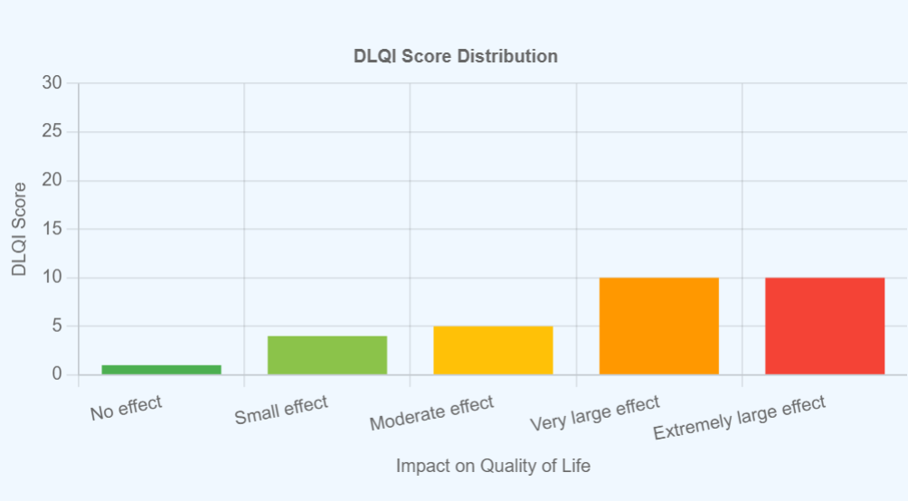 DLQI Score Interpretation A Comprehensive Guide