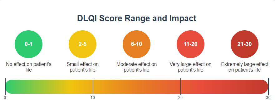 DLQI Score Interpreter Infographics
