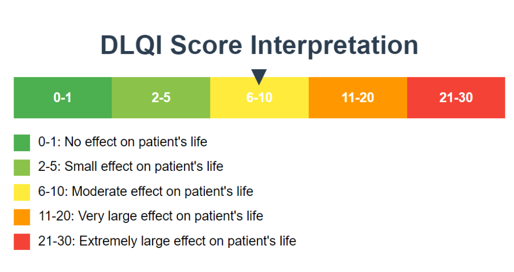 DLQI Score Interpretation