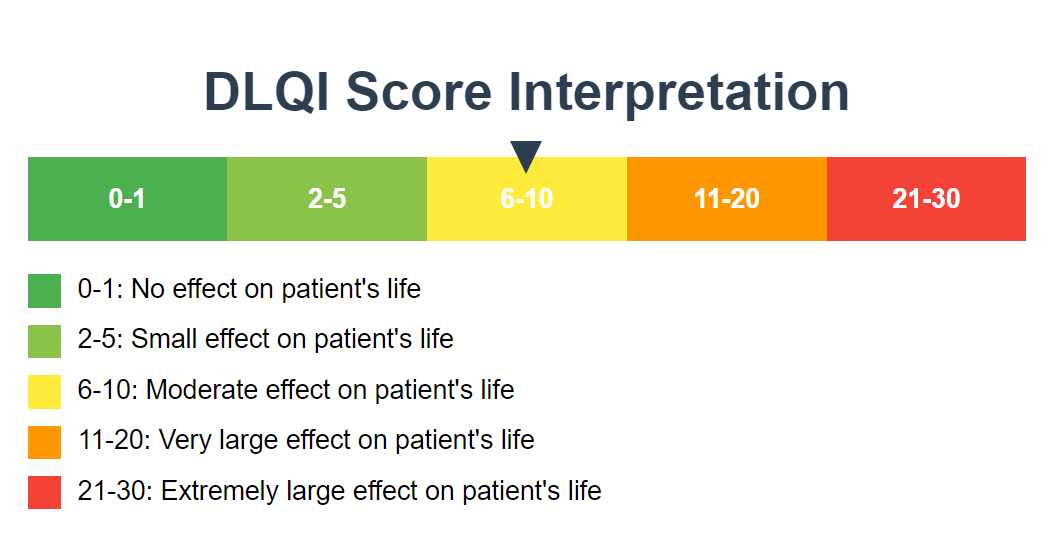 Dlqi R Questions Unlock The Secrets Of DLQI Score Interpretation For Optimal Care ...
