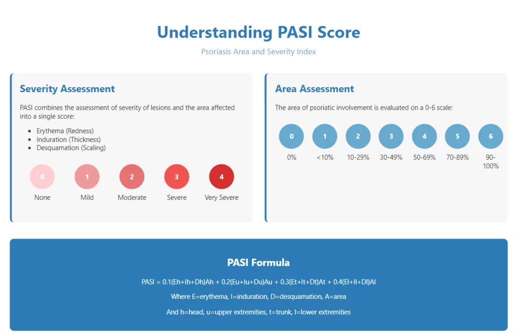 PASI Score Calculator