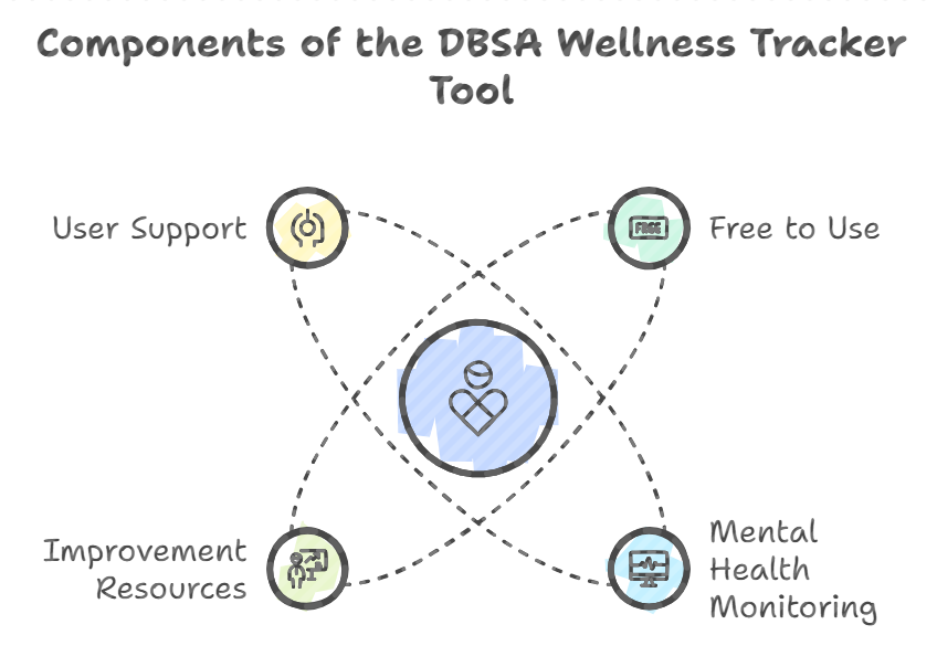 DBSA Wellness Tracker Tool 100% Free