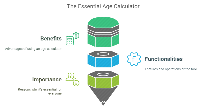 Age Calculator