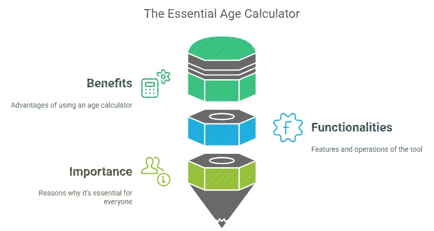 Age Calculator: Calculate Your Exact Age in Seconds Now 1 Age Calculator