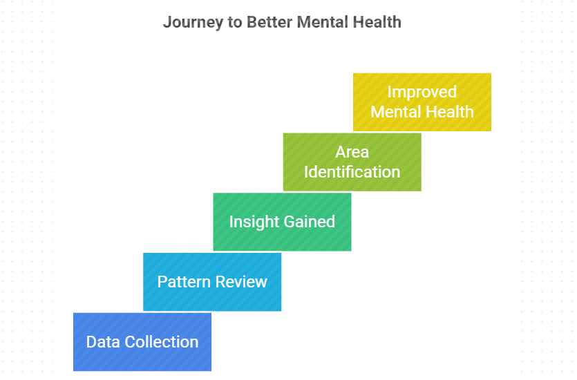 Analyzing Your Mental Health Data