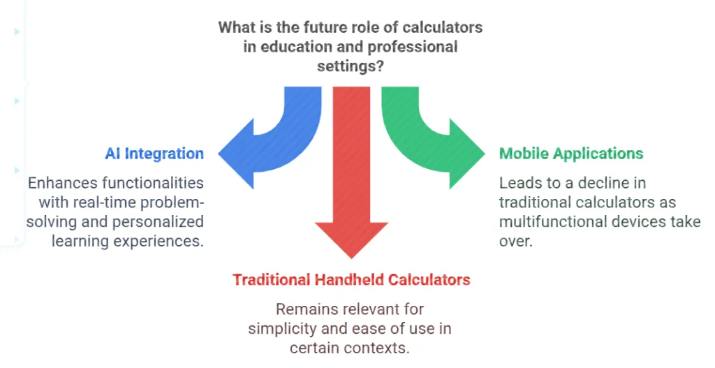Future of Calculators
