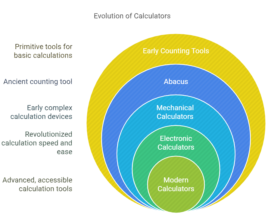 History of calculator