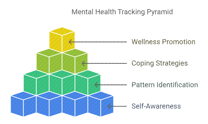 Mental Health Tracking  