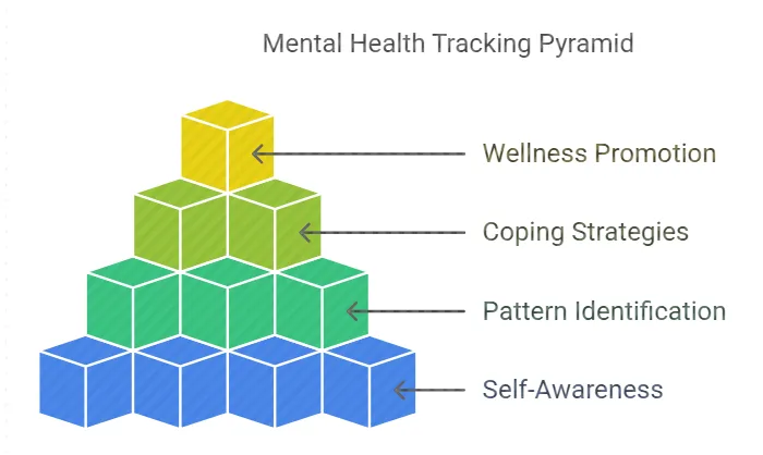 Mental Health Tracking