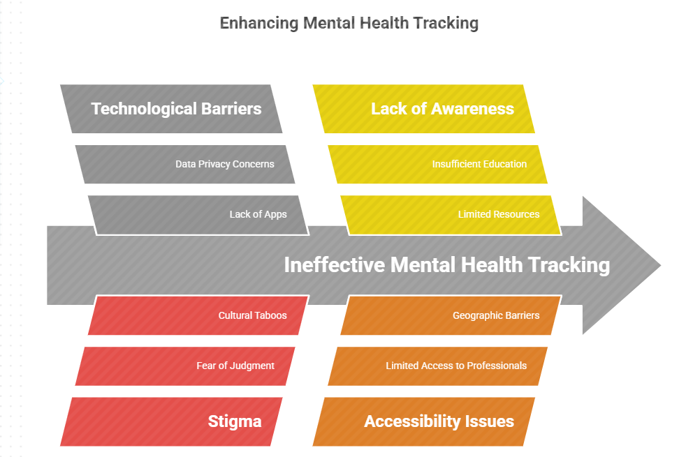 Overcoming Challenges in Mental Health Tracking