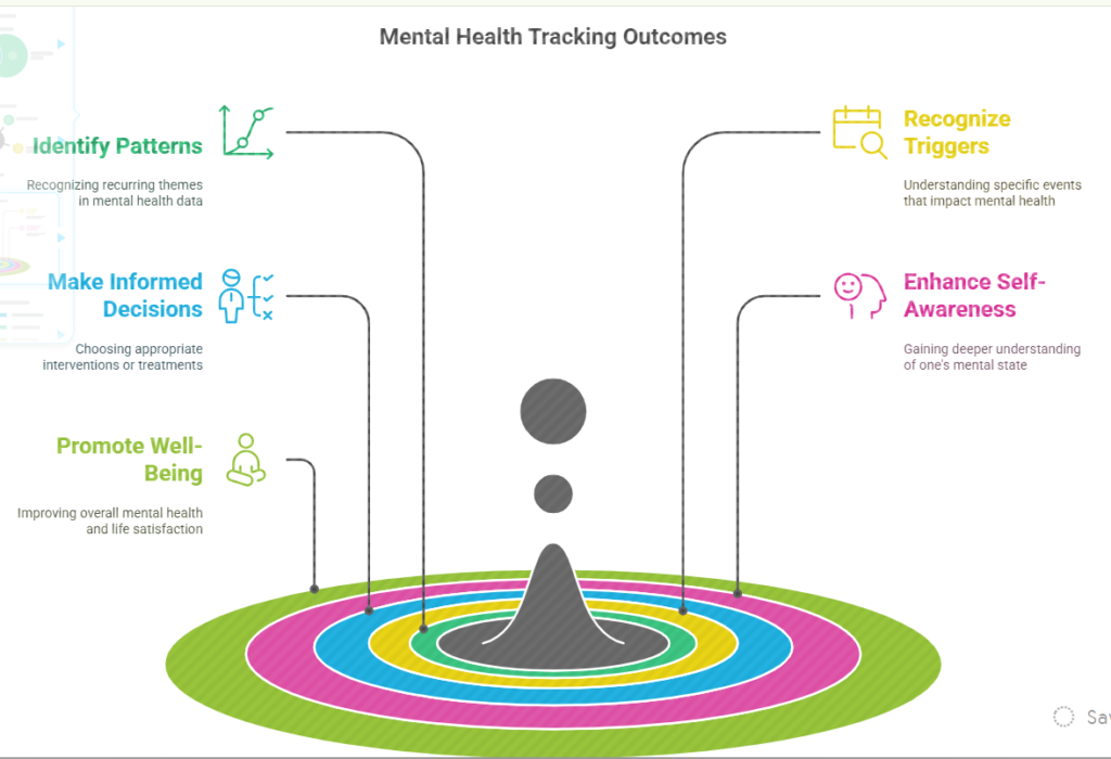 Understanding Mental Health Tracking