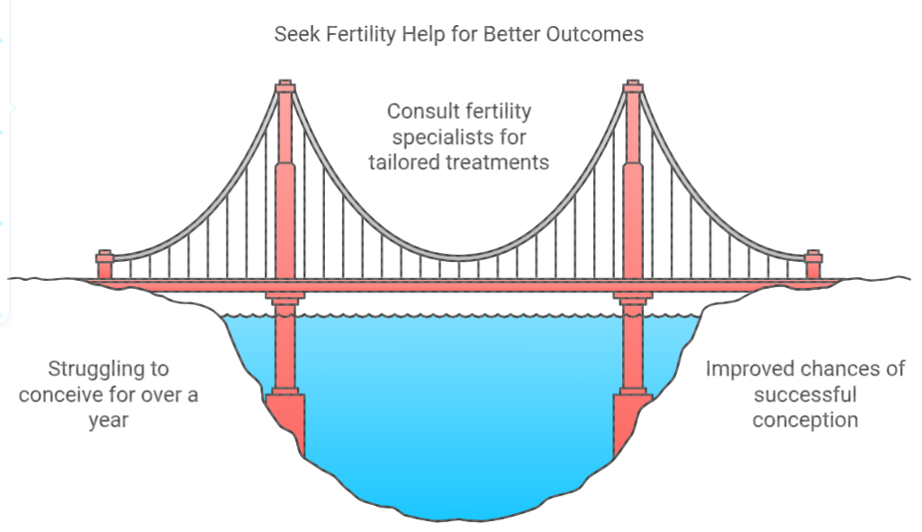 When to Seek Help Fertility Specialists and Options